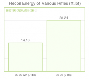 Average Recoil .30-30 Win vs .30-06 Sprg