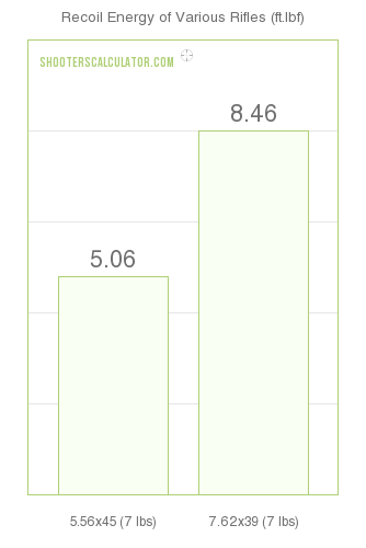 5.56 vs 7.62x39