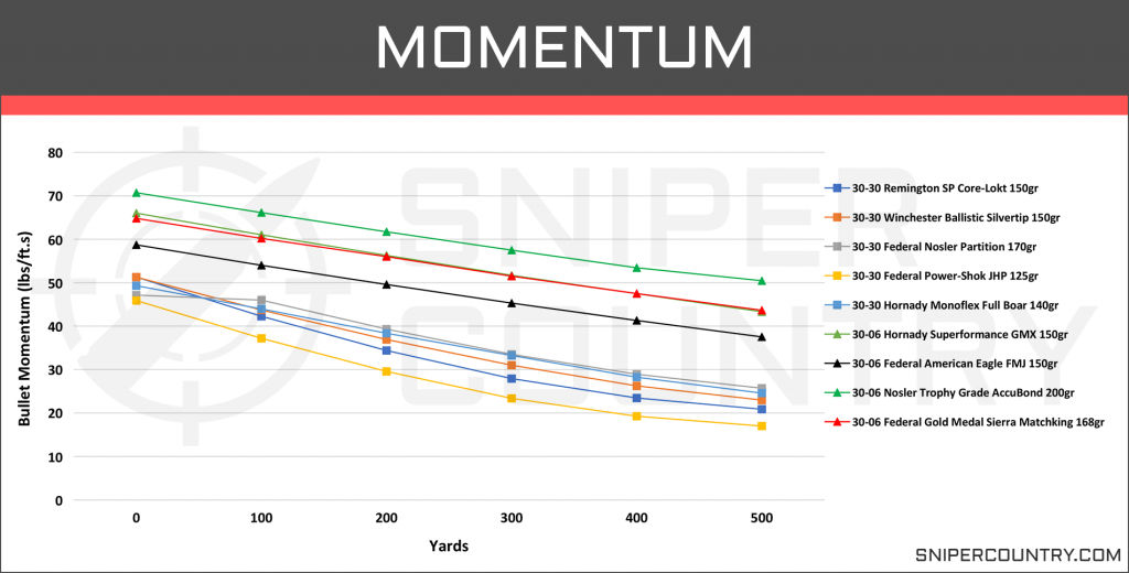 Momentum .30-30 Win vs .30-06 Sprg