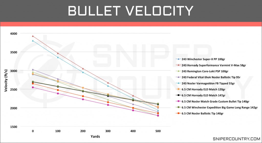 Bullet Velocity 6.5 Creedmoor vs .243 Win