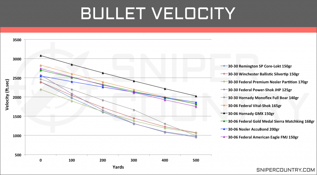 Bullet Velocity .30-30 Win vs .30-06 Sprg