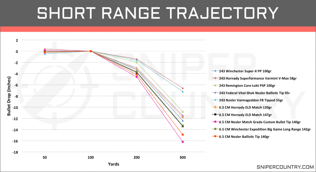 Short Range Trajectory 6.5 Creedmoor vs .243 Win