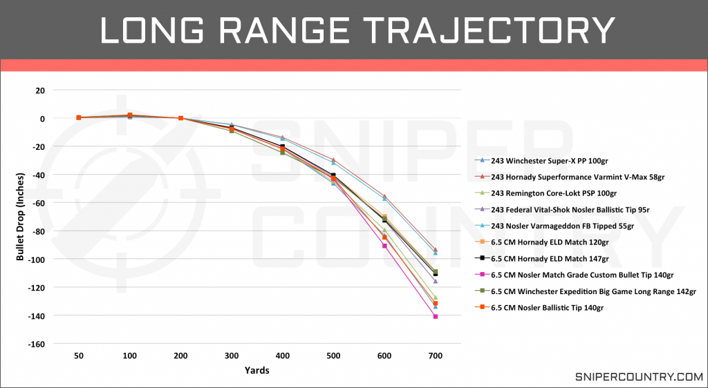 Long Range Trajectory 6.5 Creedmoor vs .243 Win