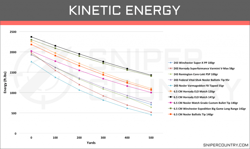 Kinetic Energy 6.5 Creedmoor vs .243 Win