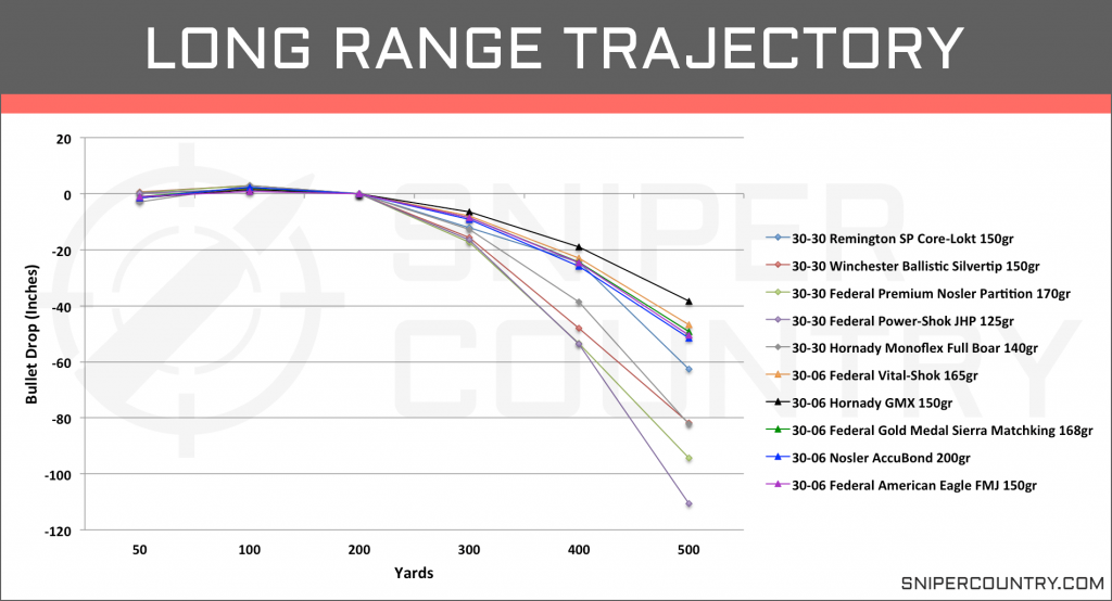 Long Range Trajectory .30-30 Win vs .30-06 Sprg