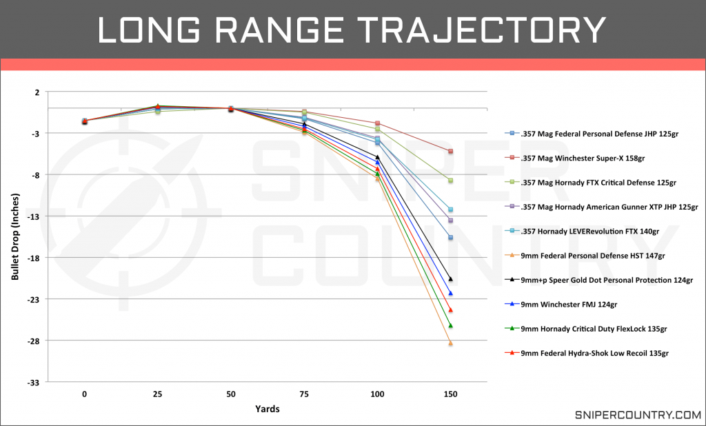 Long Range Trajectory .357 Mag vs 9mm