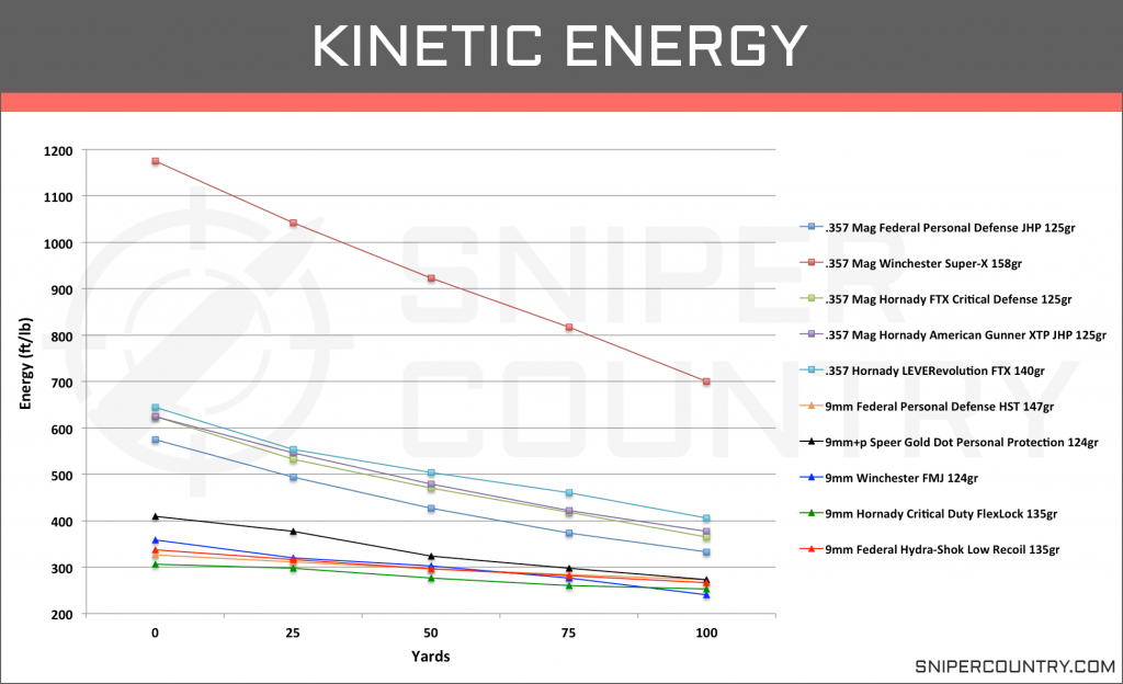 Kinetic Energy .357 Mag vs 9mm