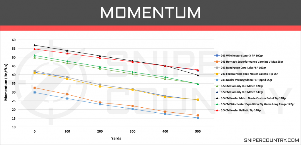 Momentum 6.5 Creedmoor vs .243 Win