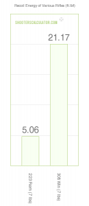 Average Recoil .308 Win vs .223 Rem