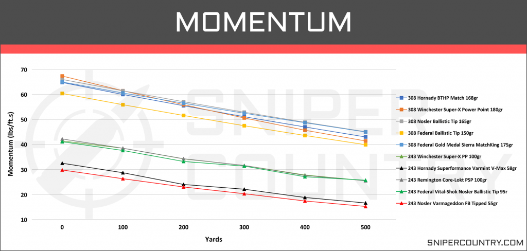 Momentum .243 Win vs .308 Win