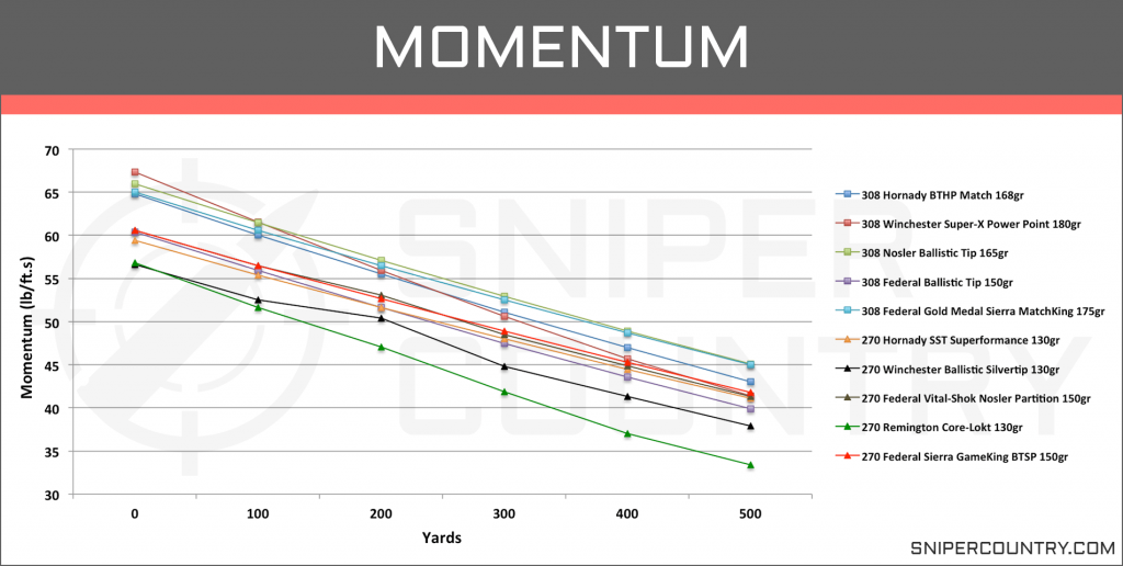 Momentum .270 Win vs .308 Win