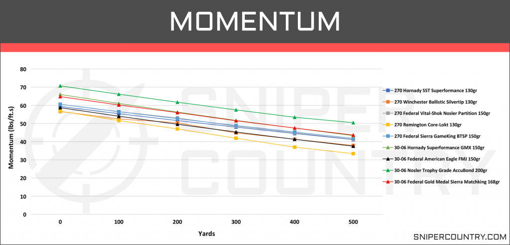 Momentum .270 Win vs .30-06 Sprg