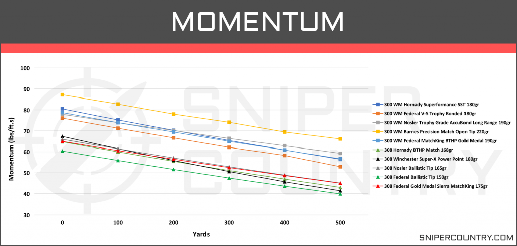 Momentum .300 Win Mag vs .308 Win