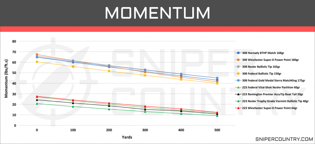 Momentum .308 Win vs .223 Rem