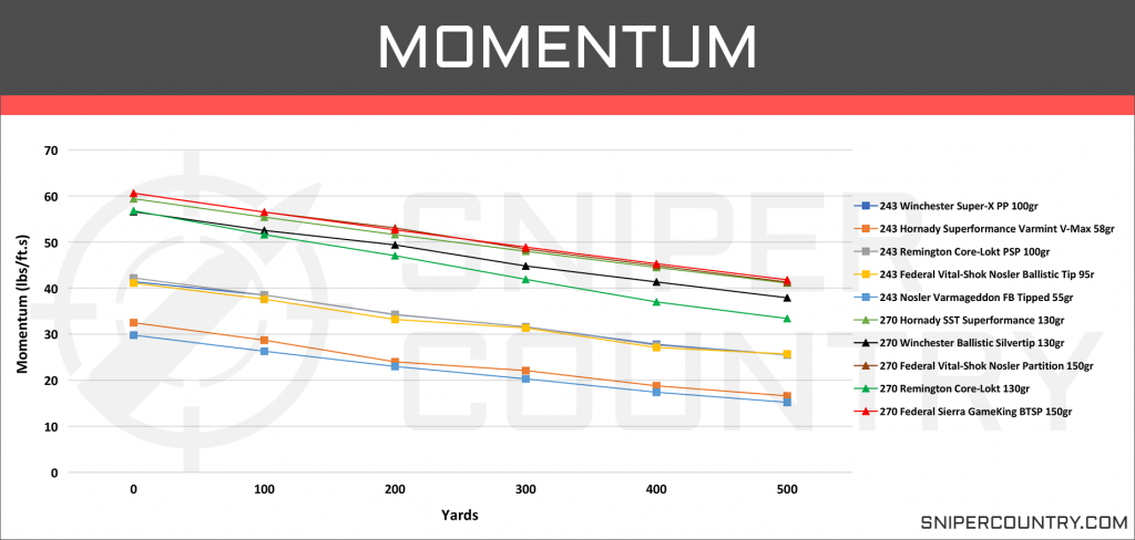 Momentum 243 Win vs 270 Win