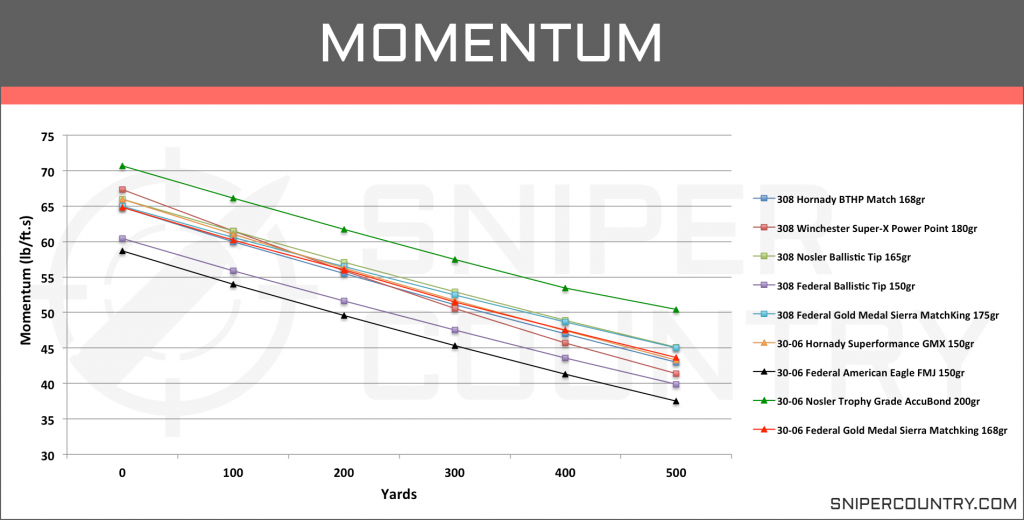 Momentum .308 Win vs .30-06 Sprng