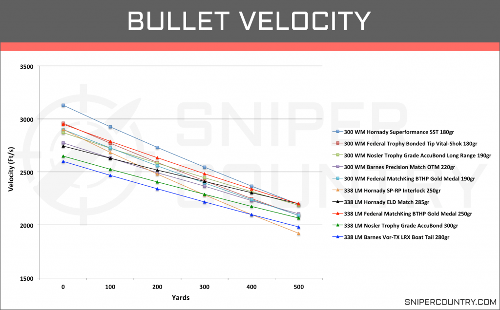 Bullet Velocity .300 Win Mag vs .338 Lapua Mag