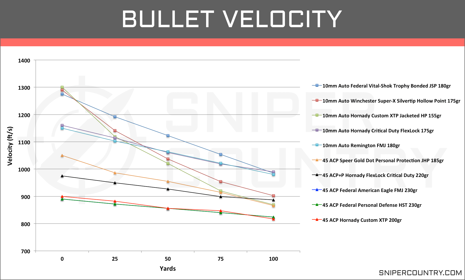 10mm vs .45 ACP - Cartridge Comparison - Sniper Country