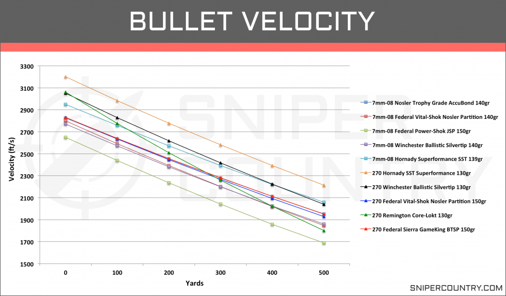 Bullet Velocity 7mm-08 Rem vs .270 Win