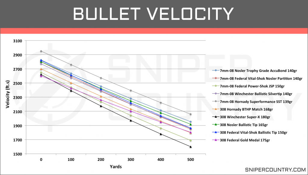 Bullet Velocity 7mm-08 vs .308