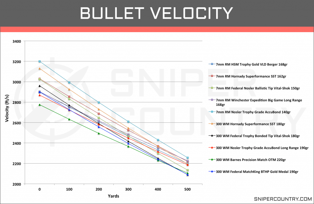 Bullet Velocity 7mm Rem Mag vs .300 Win Mag