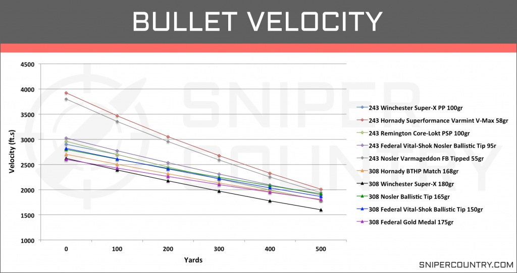 Bullet Velocity .243 Win vs .308 Win