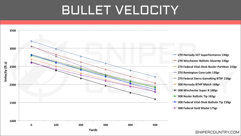 Bullet Velocity .270 Win vs .308 Win