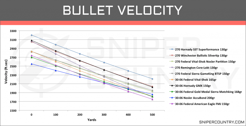 Bullet Velocity .270 Win vs .30-06 Sprg