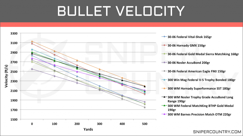 Bullet Velocity .300 Win Mag vs .30-06 Sprg