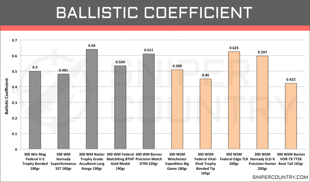 Ballistic Coefficient .300 Win Mag vs .300 WSM