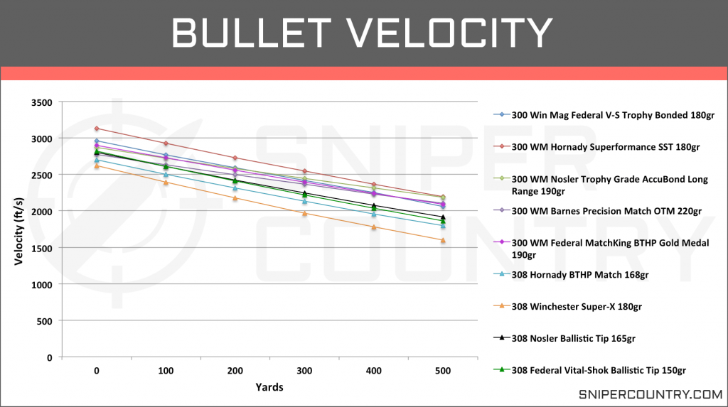 Bullet Velocity .300 Win Mag vs .308 Win