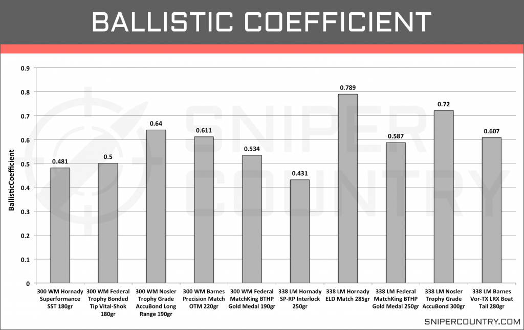 Ballistic Coefficient .300 Win Mag vs .338 Lapua Mag