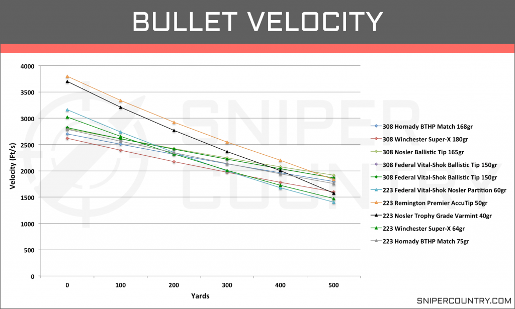 Bullet Velocity .308 Win vs .223 Rem