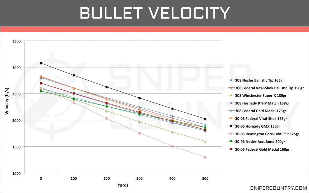 Bullet Velocity .308 Win vs .30-06 Sprng