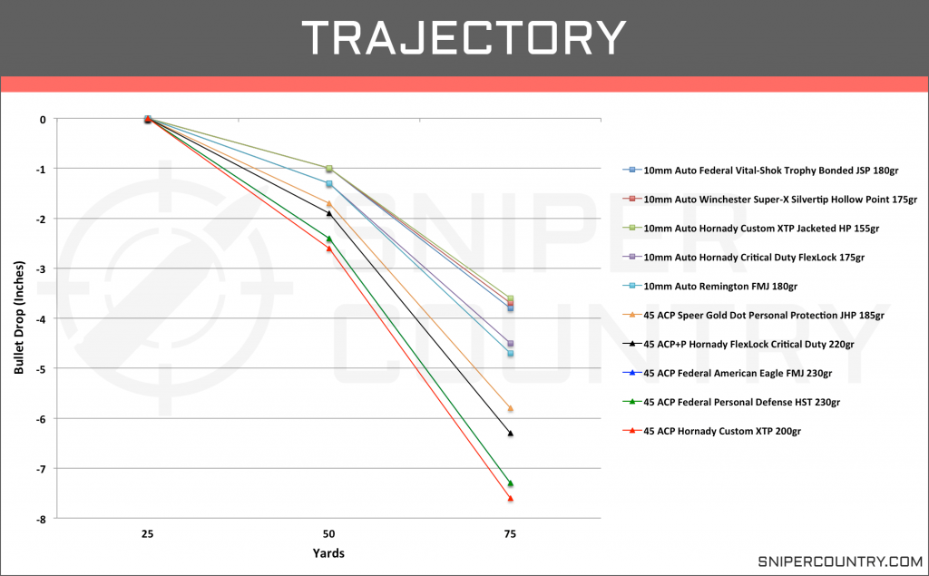 Trajectory 10mm vs .45 ACP