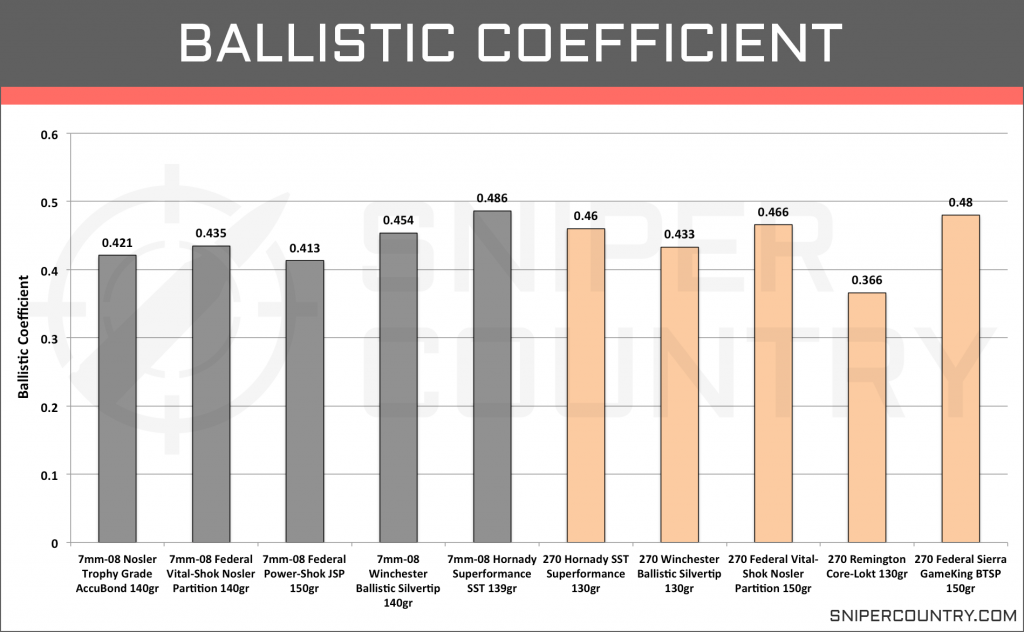 Ballistic Coefficient 7mm-08 Rem vs .270 Win