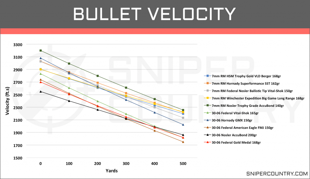 Bullet Velocity 7mm Rem Mag vs .30-06 Sprg