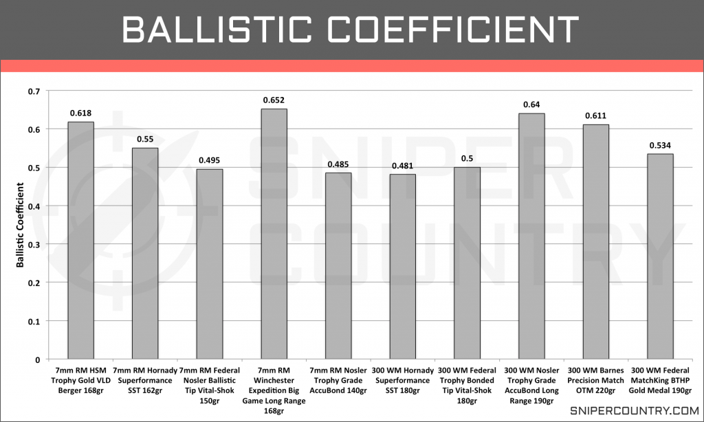 Ballistic Coefficient 7mm Rem Mag vs .300 Win Mag