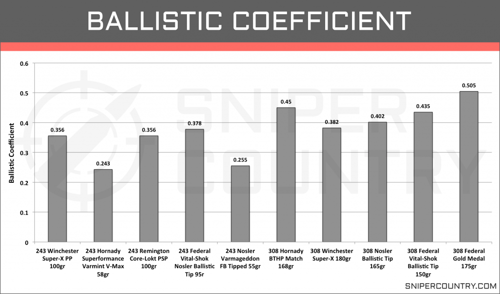 Ballistic Coefficient .243 Win vs .308 Win