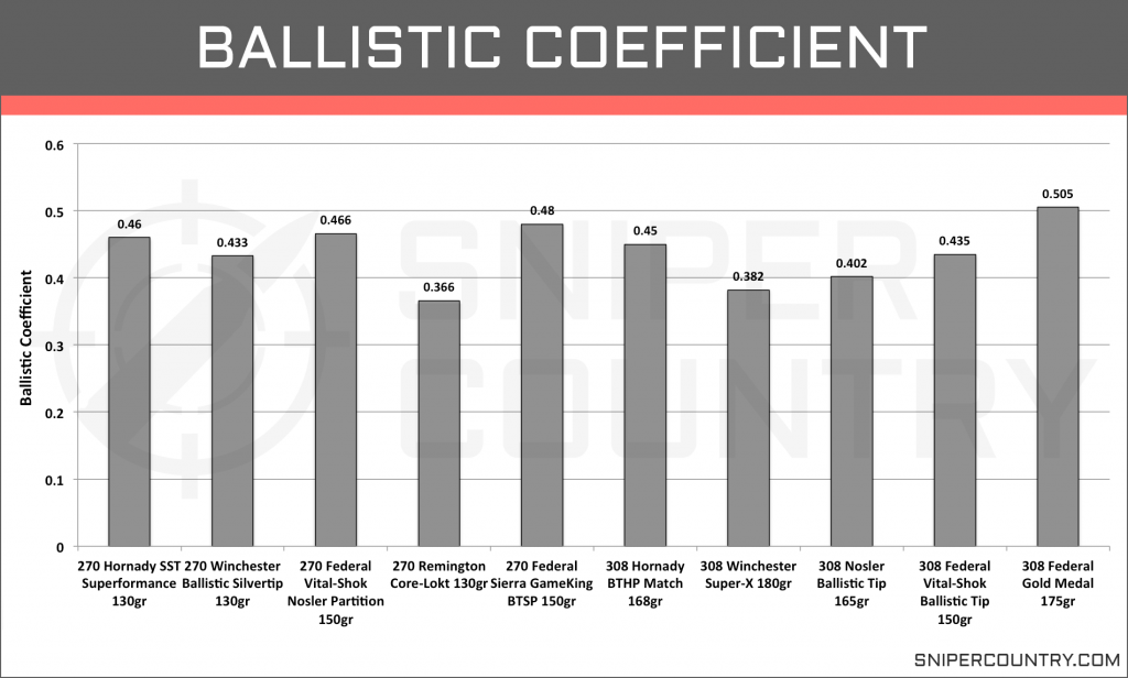 Ballistic Coefficient .270 Win vs .308 Win