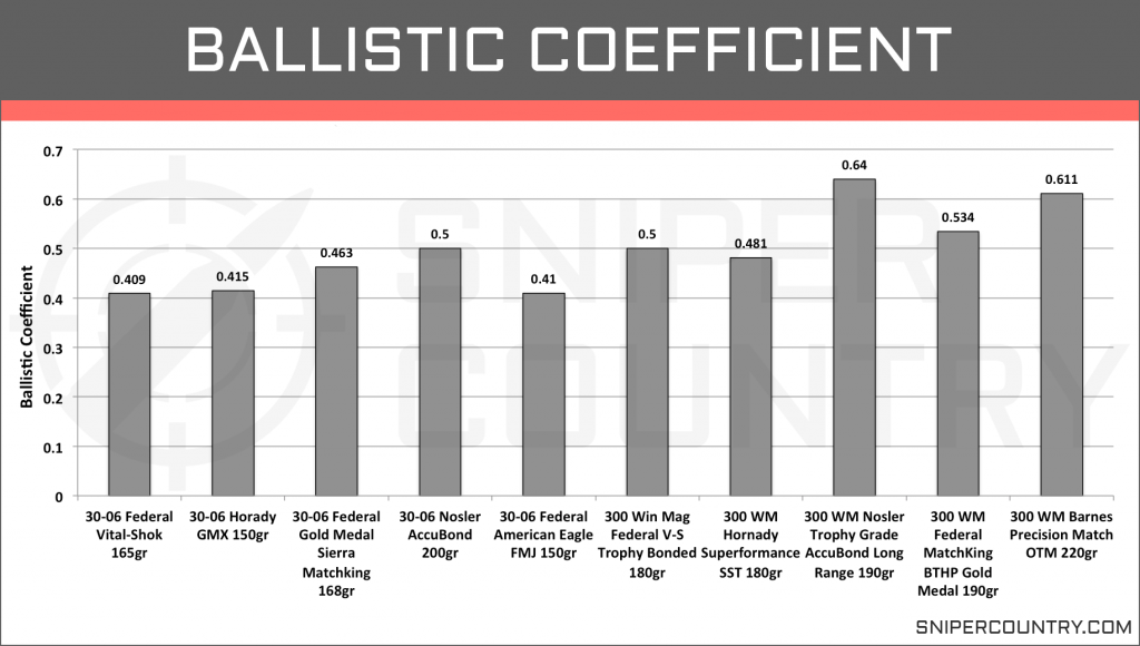 Ballistic Coefficient .300 Win Mag vs .30-06 Sprg