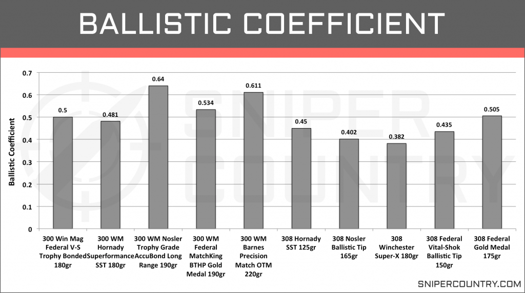 Ballistic Coefficient .300 Win Mag vs .308 Win