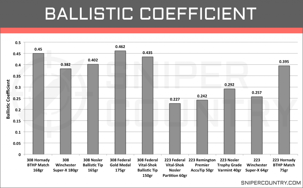 Ballistic Coefficient .308 Win vs .223 Rem