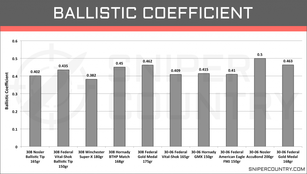 Ballistic Coefficient .308 Win vs .30-06 Sprng