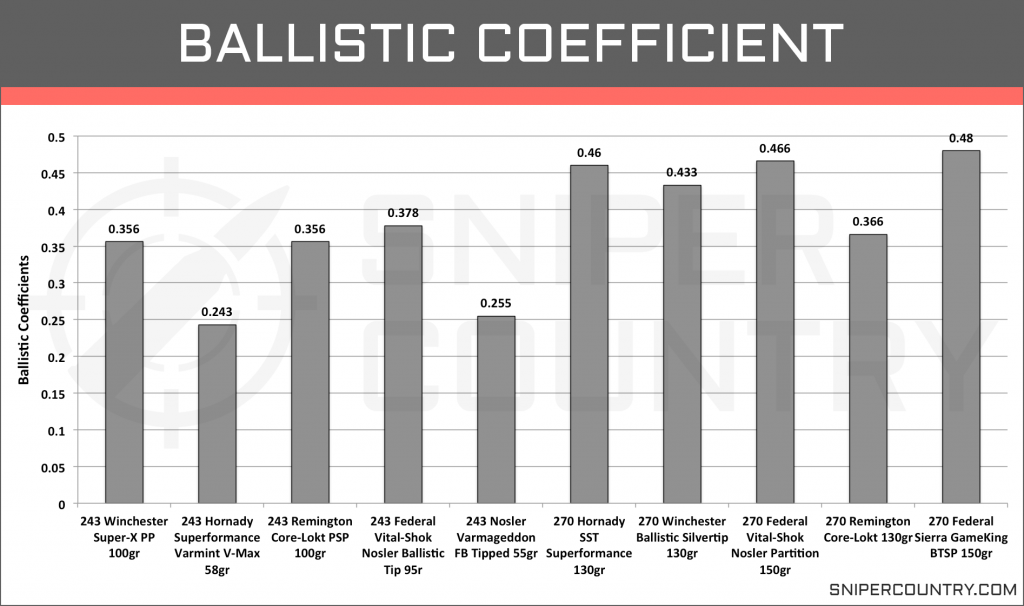 Ballistic Coefficient 243 Win vs 270 Win