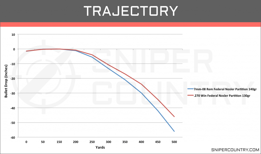 Trajectory 7mm-08 Rem vs .270 Win