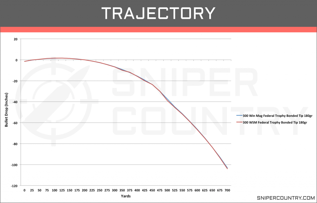 Trajectory .300 Win Mag vs .300 WSM