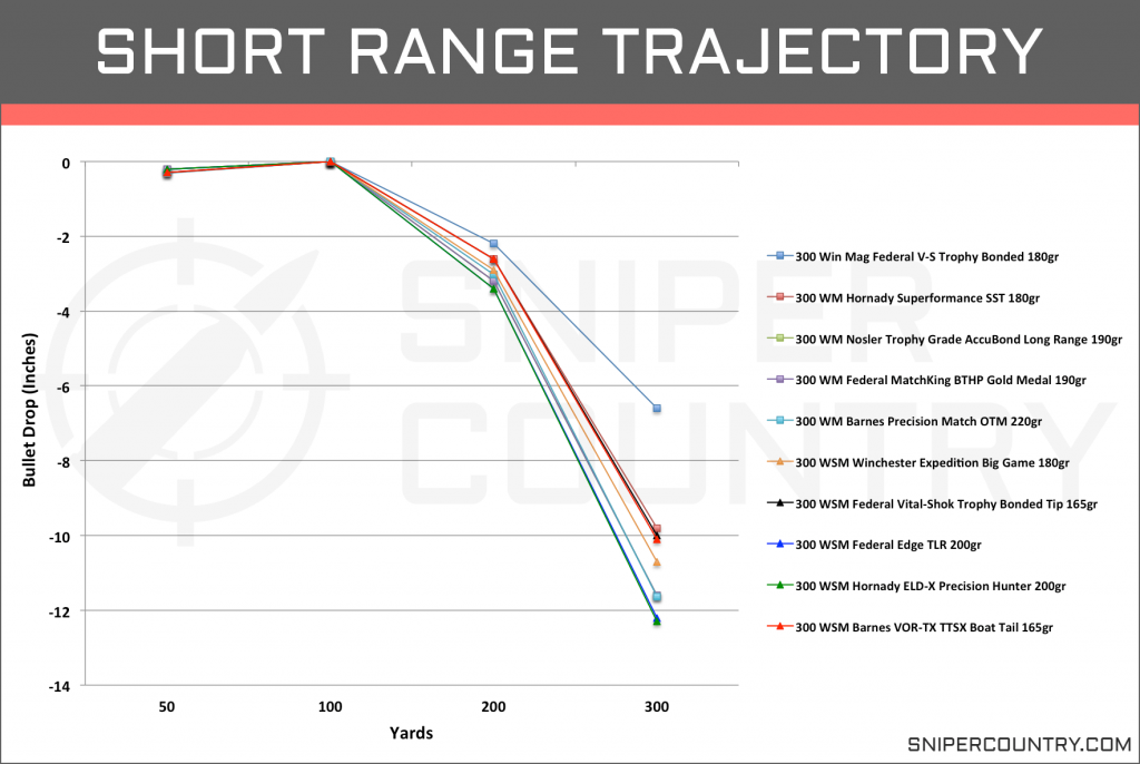 Short Range Trajectory .300 Win Mag vs .300 WSM