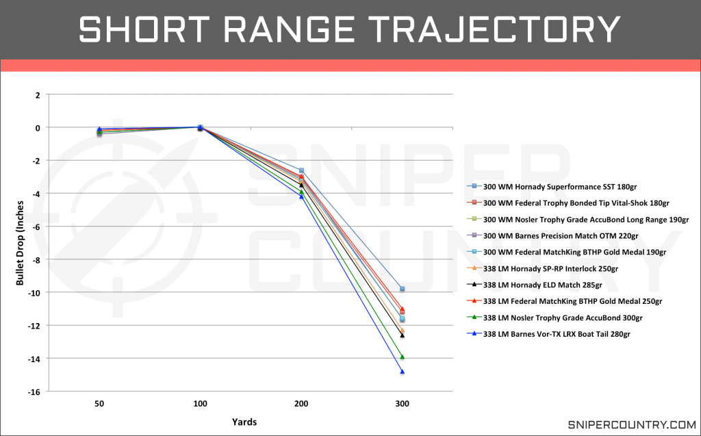 Short Range Trajectory .300 Win Mag vs .338 Lapua Mag