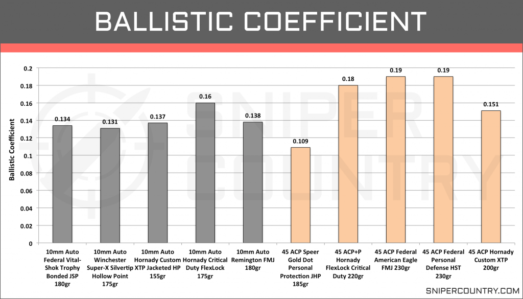 Ballistic Coefficient 10mm vs .45 ACP